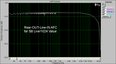 АЧХ  LineOUT-LineIN для звуковой карты SBLive!/кодек STAC9721